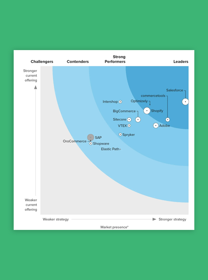 See why Shopify is recognized as a Leader in B2B Commerce